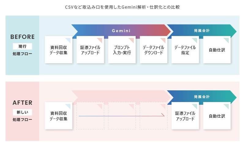 CSVなど取込み口を使用したGemini解析・仕訳化との比較