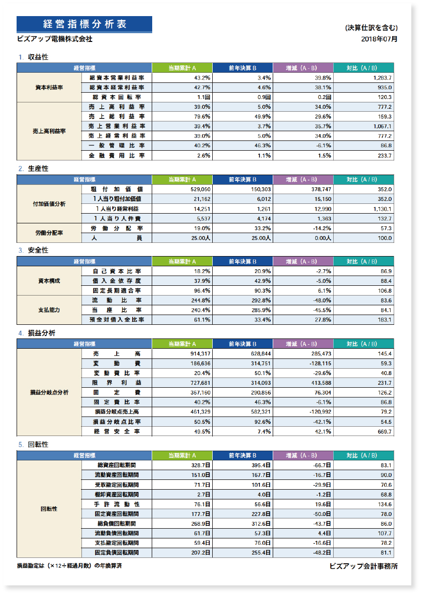 経営指標分析