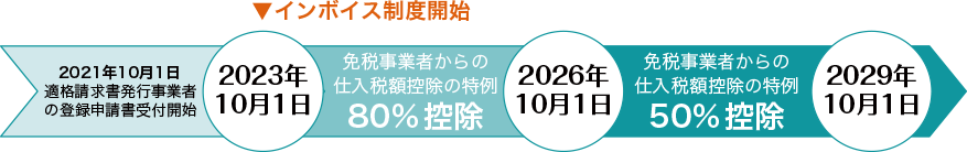 インボイス制度実施にあったっての経過措置について