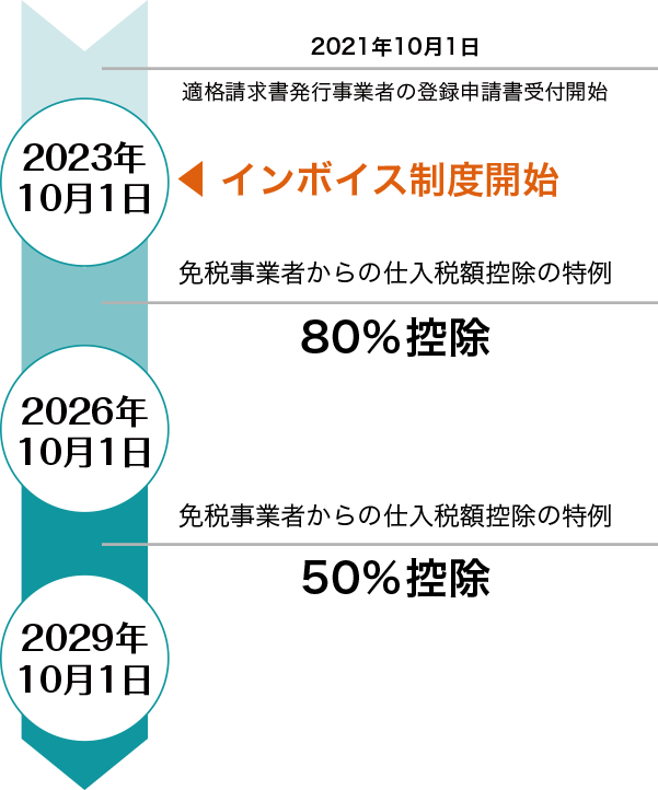 インボイス制度実施にあったっての経過措置について