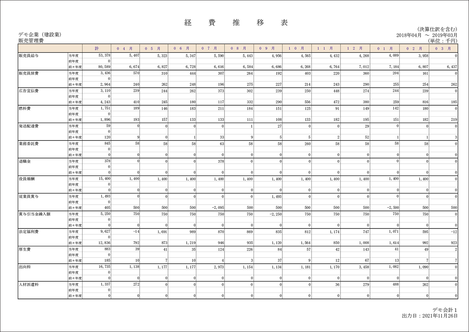 経費推移表