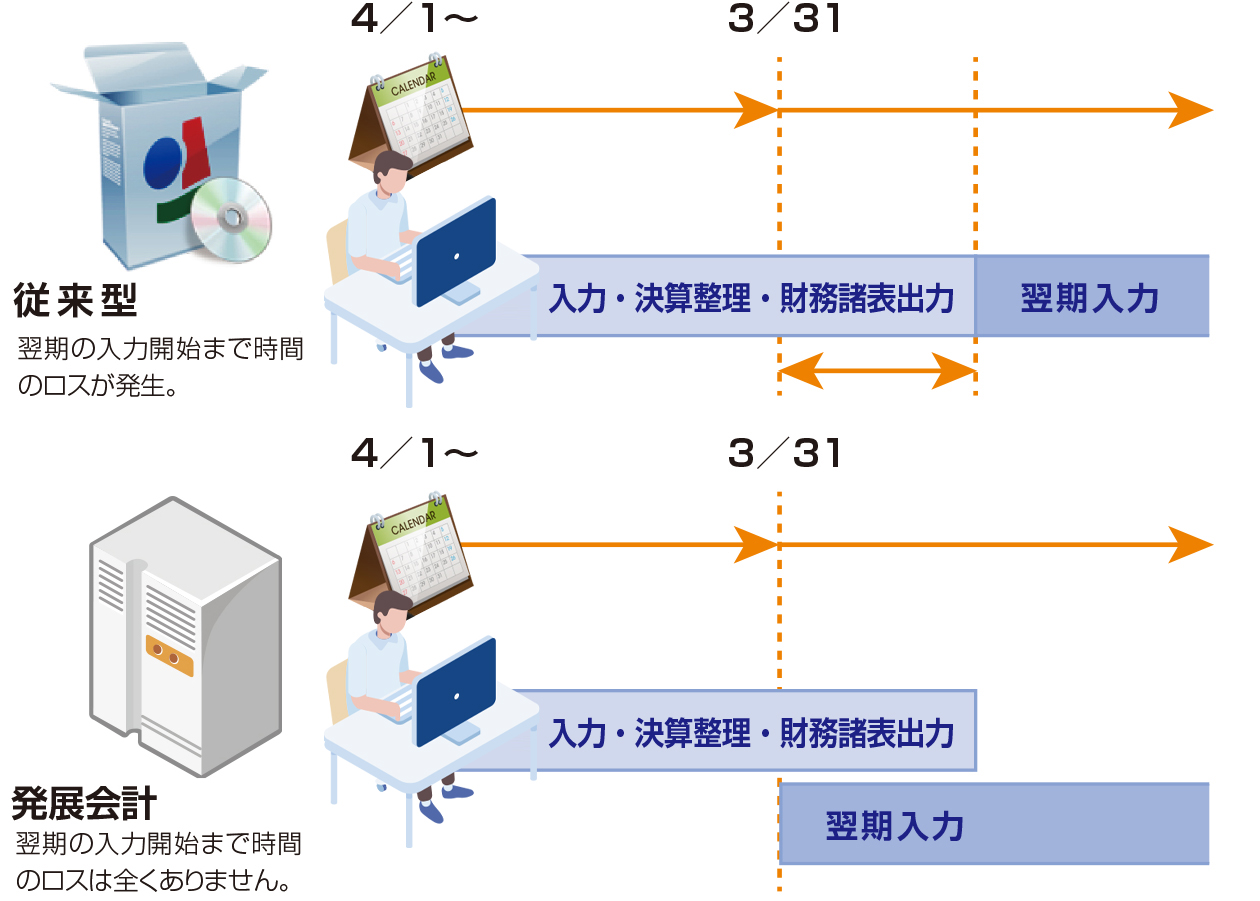 決算完了前に翌期の入力が可能