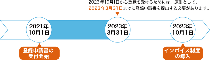 インボイス制度実施にあったっての経過措置について