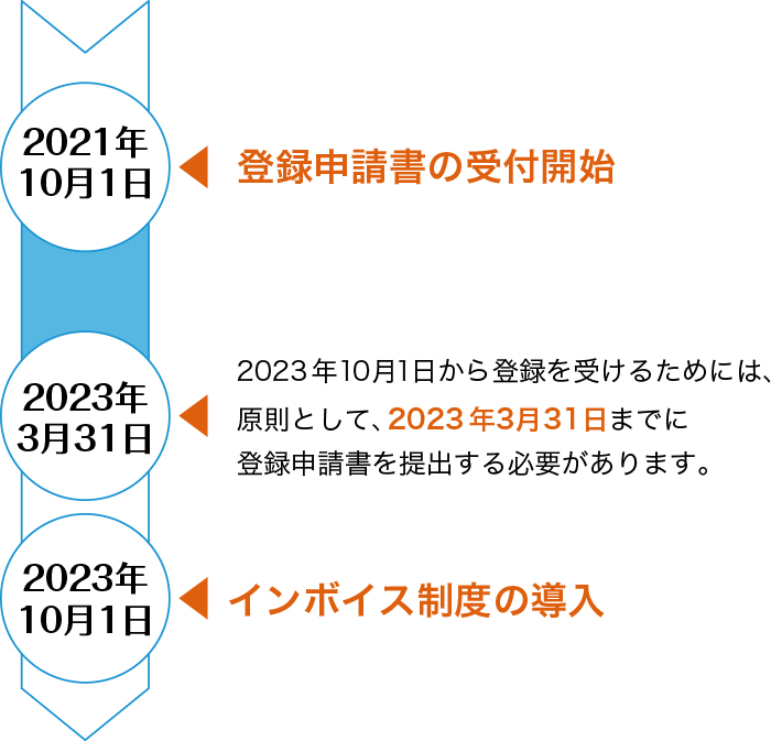 インボイス制度実施にあったっての経過措置について