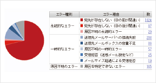 配信エラーの理由を自動解析9種類に分類し、レポートを自動生成