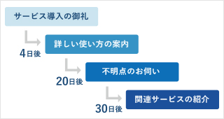 差出人( Fromアドレス) を宛先に応じて自動切換