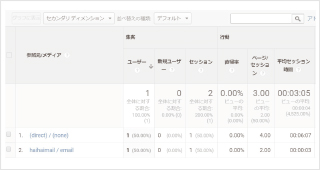 Google Analytics とカンタン連携メール経由のコンバージョンを把握