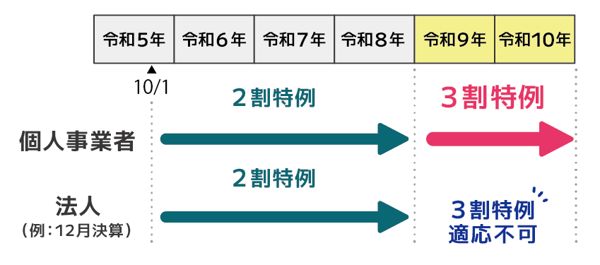 令和8年度税制改正による「経過措置」の見直し
