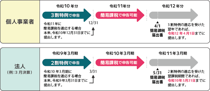 簡易課税制度への円滑な移行措置