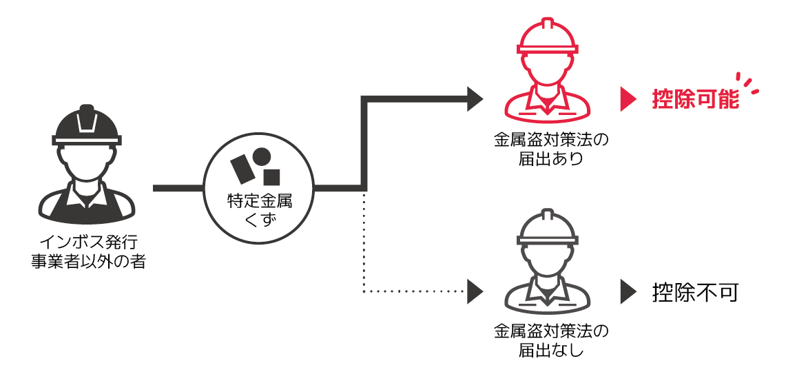 インボイス制度実施にあったっての経過措置について
