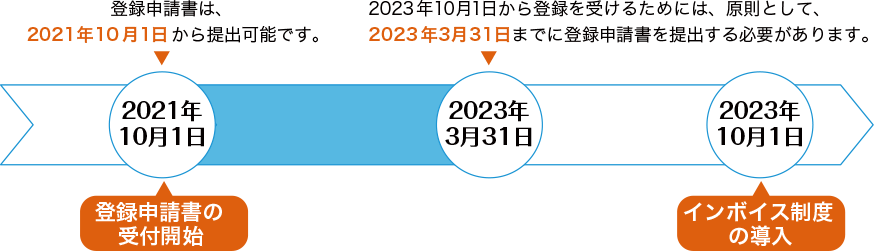 インボイス制度実施にあったっての経過措置について