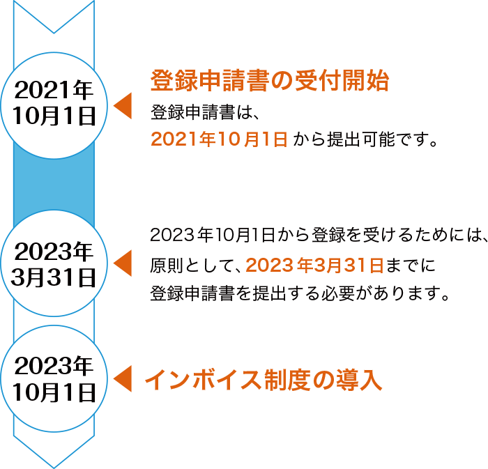 インボイス制度実施にあったっての経過措置について