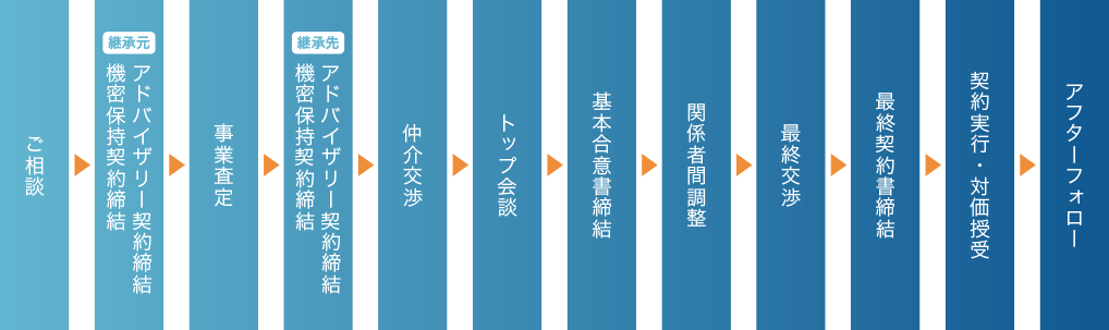 事業承継の標準的な流れ