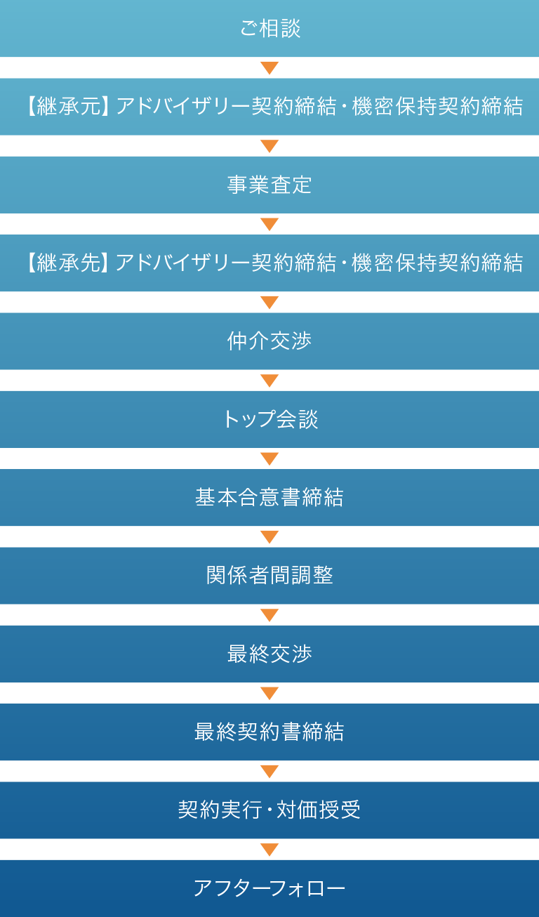 事業承継の標準的な流れ