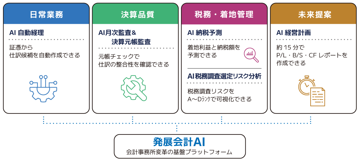 発展会計AIプラットフォーム紹介セミナー