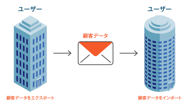 外部（取引先）とのデータ連携