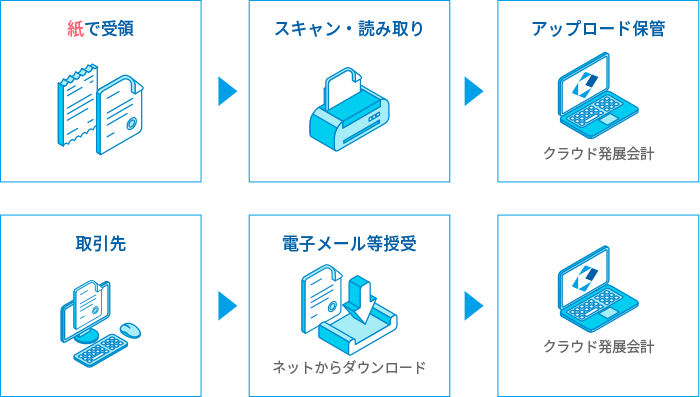 クラウド発展ストレージの機能